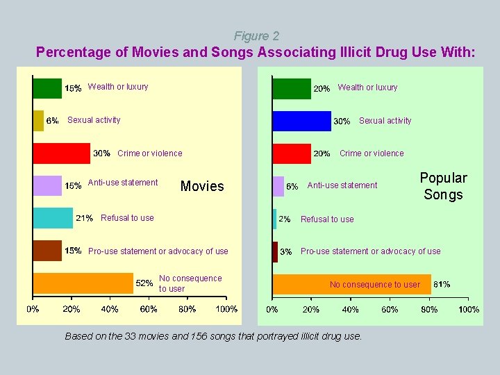 Figure 2 Percentage of Movies and Songs Associating Illicit Drug Use With: Wealth or
