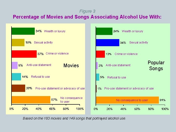Figure 3 Percentage of Movies and Songs Associating Alcohol Use With: Wealth or luxury