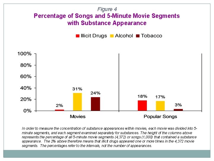 Figure 4 Percentage of Songs and 5 -Minute Movie Segments with Substance Appearance In