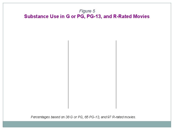 Figure 5 Substance Use in G or PG, PG-13, and R-Rated Movies Percentages based