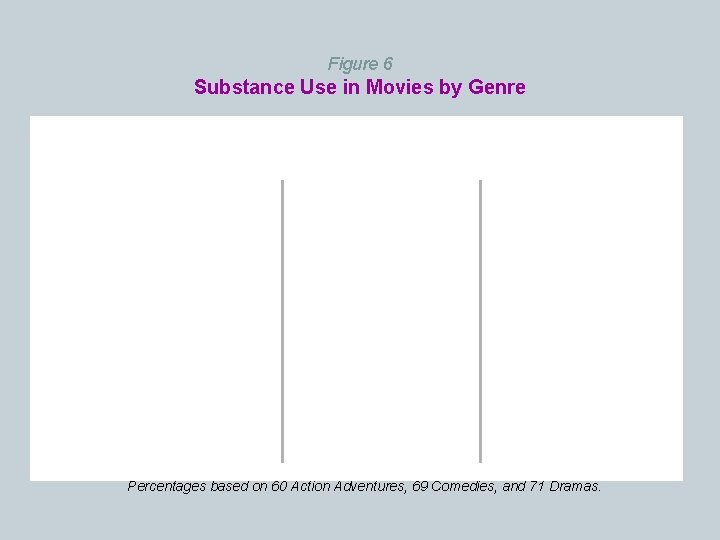 Figure 6 Substance Use in Movies by Genre Percentages based on 60 Action Adventures,