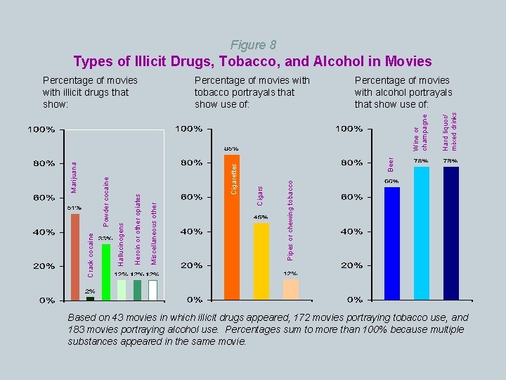 Figure 8 Types of Illicit Drugs, Tobacco, and Alcohol in Movies Percentage of movies