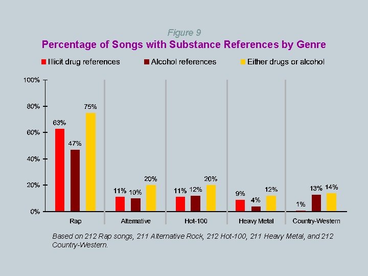 Figure 9 Percentage of Songs with Substance References by Genre Based on 212 Rap
