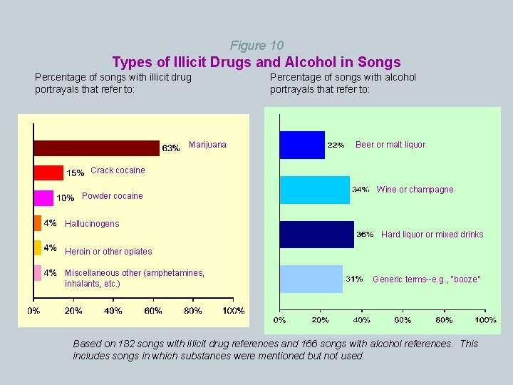 Figure 10 Types of Illicit Drugs and Alcohol in Songs Percentage of songs with