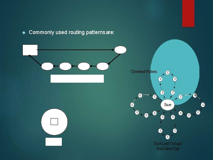  Commonly used routing patterns are: Cloverleaf Pattern c c c Base c c