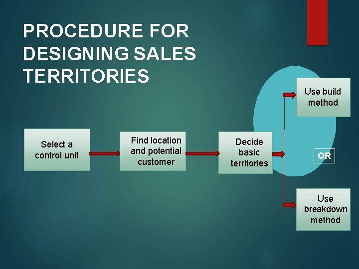 PROCEDURE FOR DESIGNING SALES TERRITORIES Select a control unit Find location and potential customer