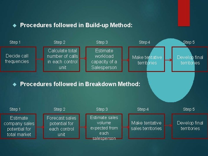  Procedures followed in Build-up Method: Step 1 Decide call frequencies Step 2 Calculate