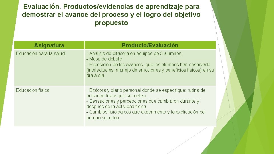 Evaluación. Productos/evidencias de aprendizaje para demostrar el avance del proceso y el logro del