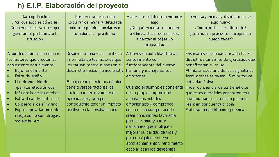 h) E. I. P. Elaboración del proyecto Dar explicación ¿Por qué algo es cómo