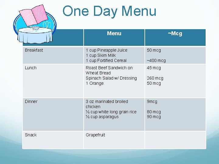 One Day Menu Breakfast Lunch Dinner Snack ~Mcg 1 cup Pineapple Juice 1 cup