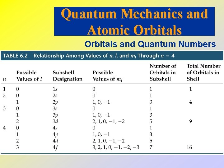 Quantum Mechanics and Atomic Orbitals and Quantum Numbers 