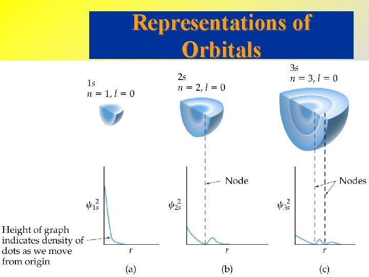 Representations of Orbitals 