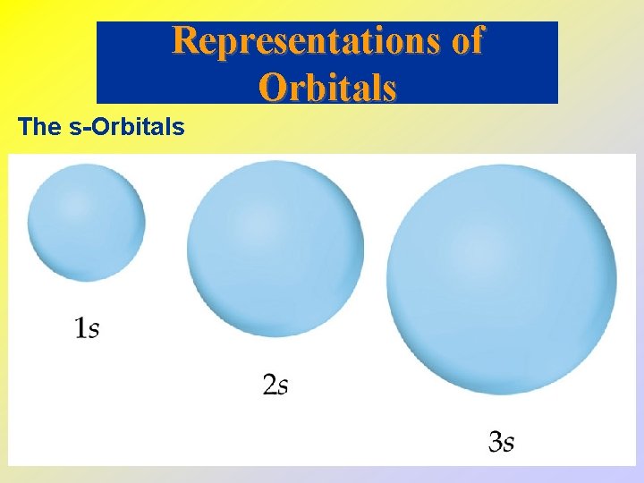 Representations of Orbitals The s-Orbitals 