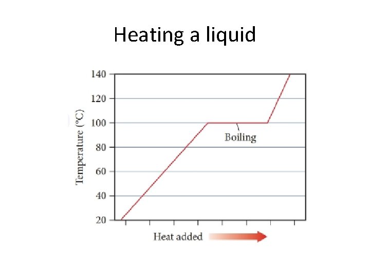Heating a liquid 