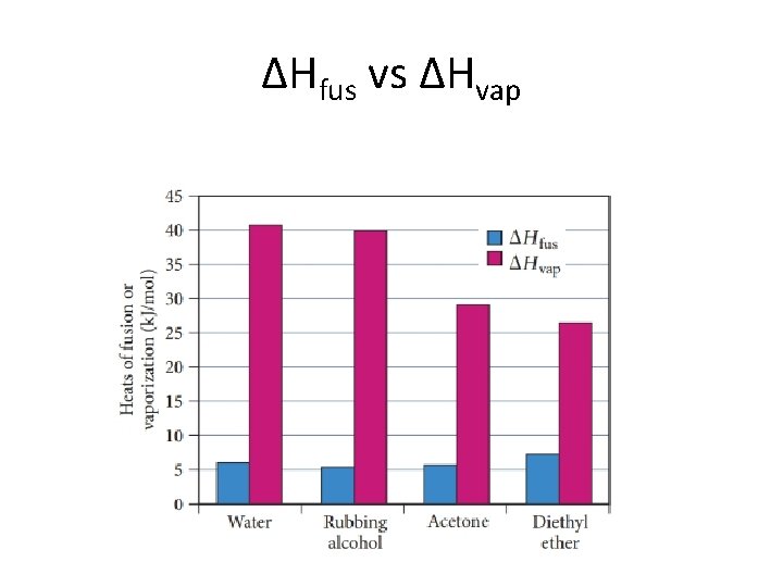 ΔHfus vs ΔHvap 