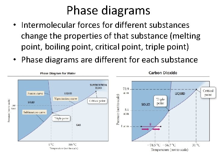 Phase diagrams • Intermolecular forces for different substances change the properties of that substance