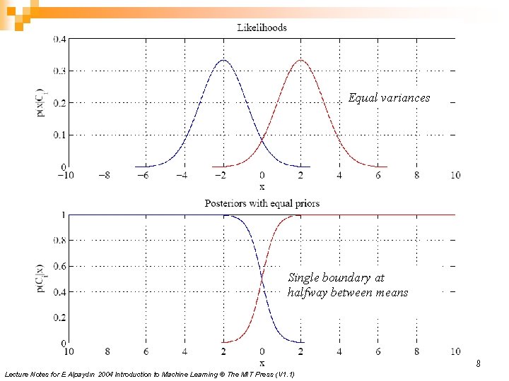 Equal variances Single boundary at halfway between means 8 Lecture Notes for E Alpaydın