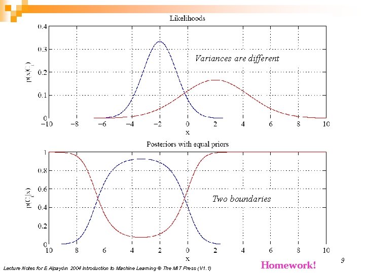 Variances are different Two boundaries Lecture Notes for E Alpaydın 2004 Introduction to Machine