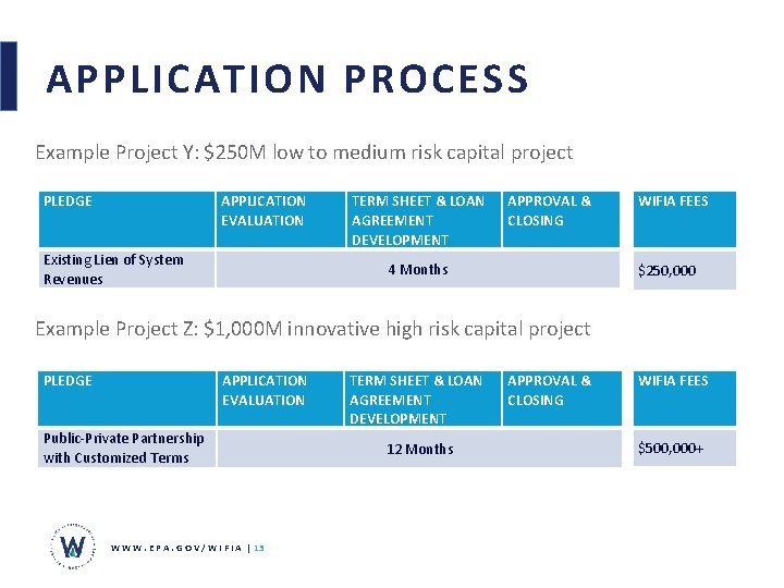 APPLICATION PROCESS Example Project Y: $250 M low to medium risk capital project PLEDGE