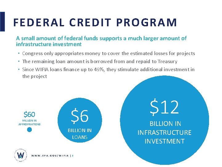 FEDERAL CREDIT PROGRAM A small amount of federal funds supports a much larger amount