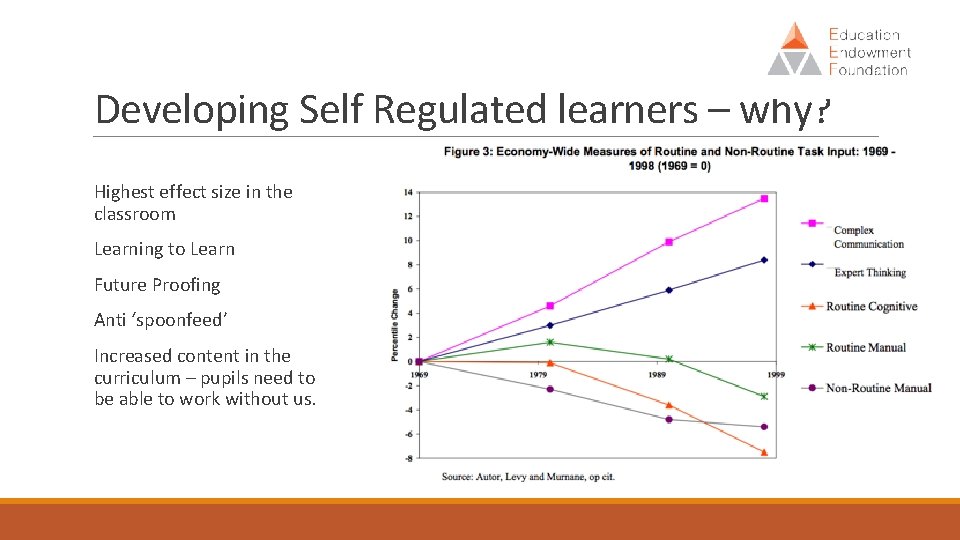 Developing Self Regulated learners – why? Highest effect size in the classroom Learning to