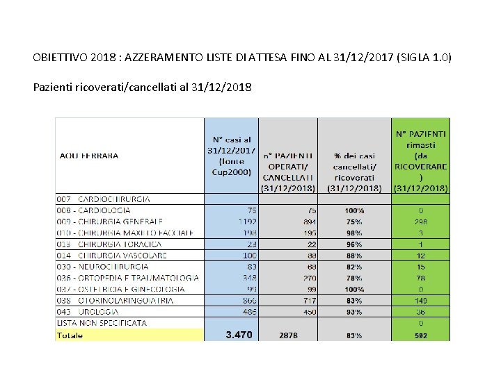 OBIETTIVO 2018 : AZZERAMENTO LISTE DI ATTESA FINO AL 31/12/2017 (SIGLA 1. 0) Pazienti