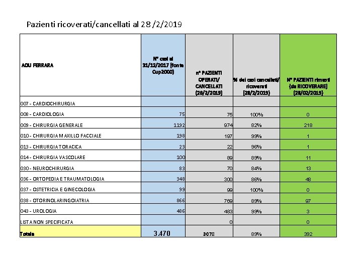 Pazienti ricoverati/cancellati al 28 /2/2019 AOU FERRARA N° casi al 31/12/2017 (fonte Cup 2000)