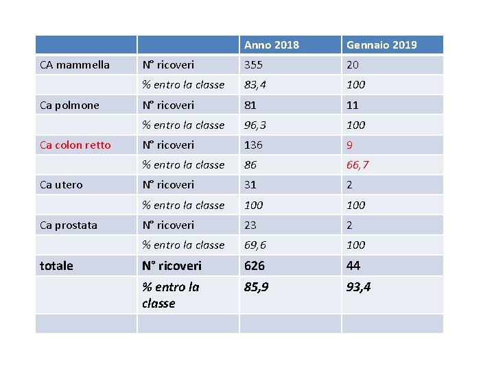 CA mammella Ca polmone Ca colon retto Ca utero Ca prostata totale Anno 2018