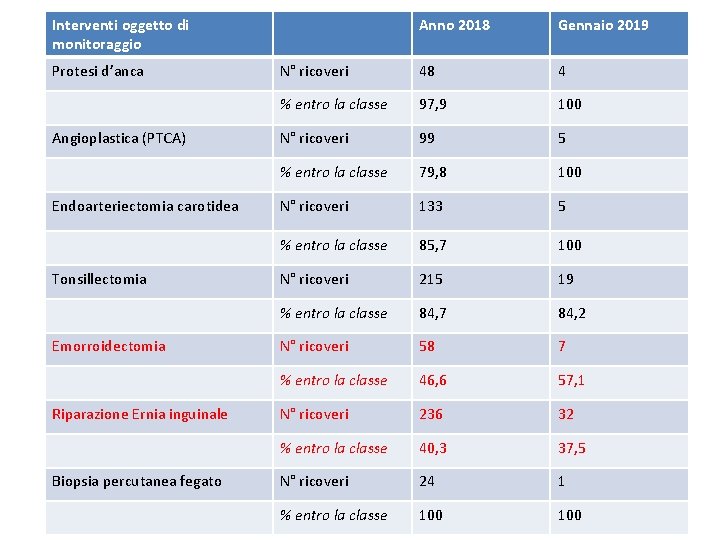 Interventi oggetto di monitoraggio Protesi d’anca Angioplastica (PTCA) Endoarteriectomia carotidea Tonsillectomia Emorroidectomia Riparazione Ernia