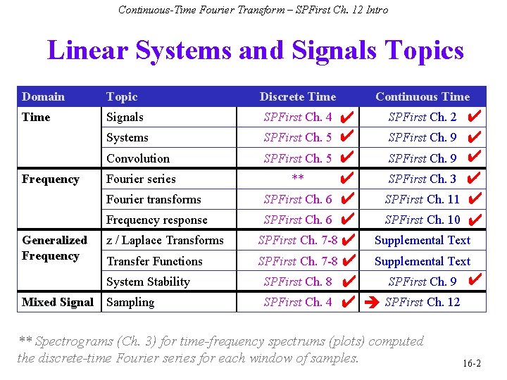 Continuous-Time Fourier Transform – SPFirst Ch. 12 Intro Linear Systems and Signals Topics Domain