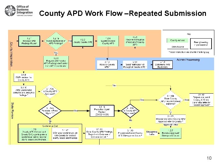 County APD Work Flow –Repeated Submission 10 