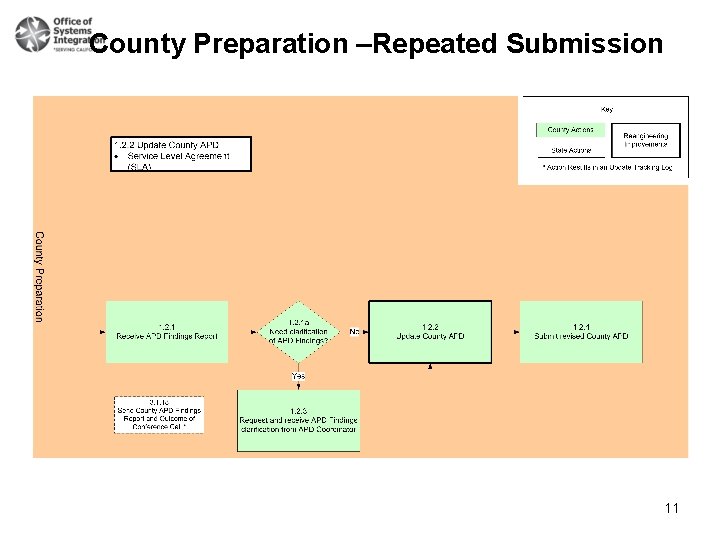 County Preparation –Repeated Submission 11 