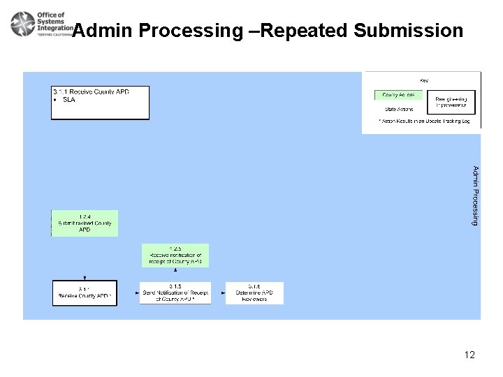 Admin Processing –Repeated Submission 12 