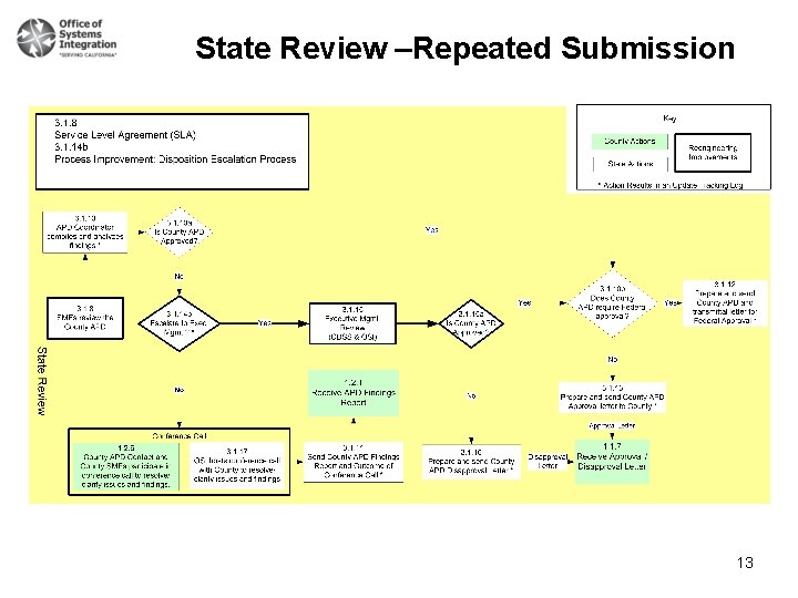 State Review –Repeated Submission 13 