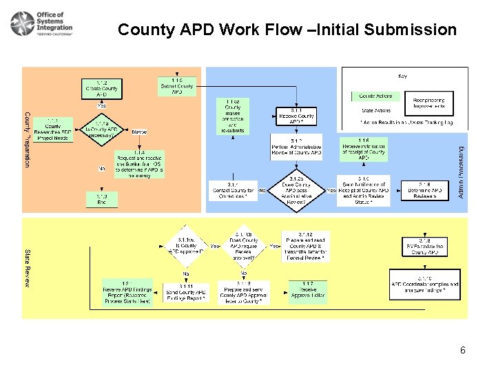 County APD Work Flow –Initial Submission 6 