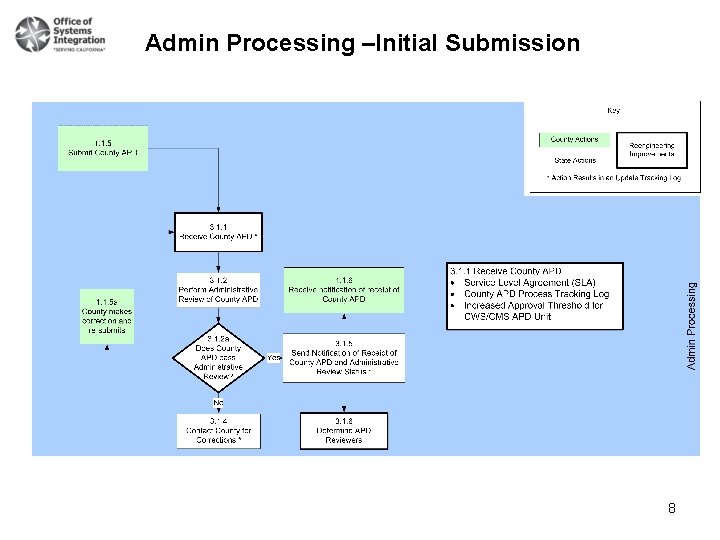 Admin Processing –Initial Submission 8 