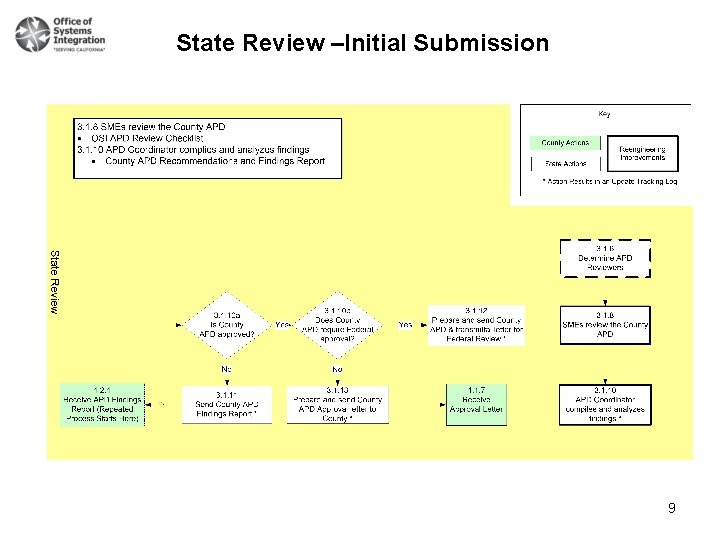 State Review –Initial Submission 9 