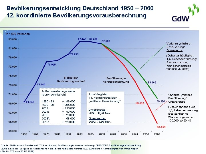 Bevölkerungsentwicklung Deutschland 1950 – 2060 12. koordinierte Bevölkerungsvorausberechnung in 1. 000 Personen Variante „mittlere
