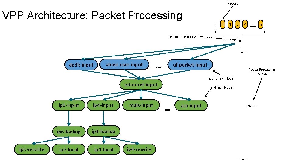 Packet VPP Architecture: Packet Processing 0 1 2 3 … n Vector of n