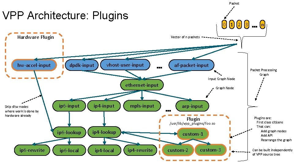 Packet VPP Architecture: Plugins 0 1 2 3 Hardware Plugin hw-accel-input dpdk-input vhost-user-input …
