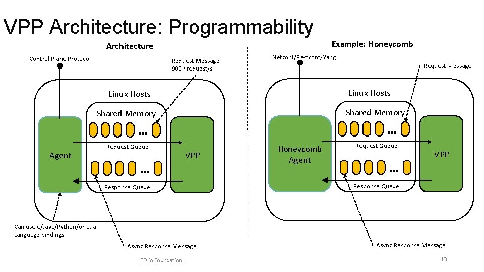 VPP Architecture: Programmability Example: Honeycomb Architecture Control Plane Protocol Request Message 900 k request/s