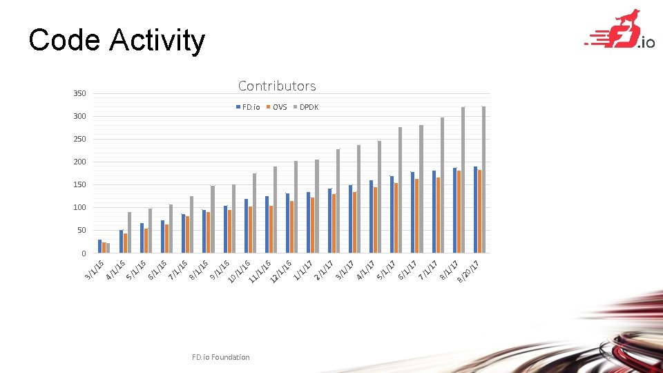 FD. io Foundation 7 17 /1 8/ 20 1/ 8/ 17 17 1/ 7/