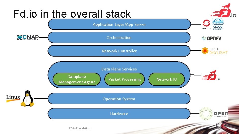Fd. io in the overall stack Application Layer/App Server Orchestration Network Controller Data Plane