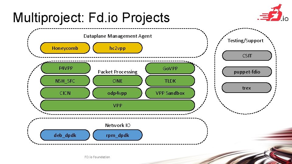 Multiproject: Fd. io Projects Dataplane Management Agent Honeycomb Testing/Support hc 2 vpp CSIT P