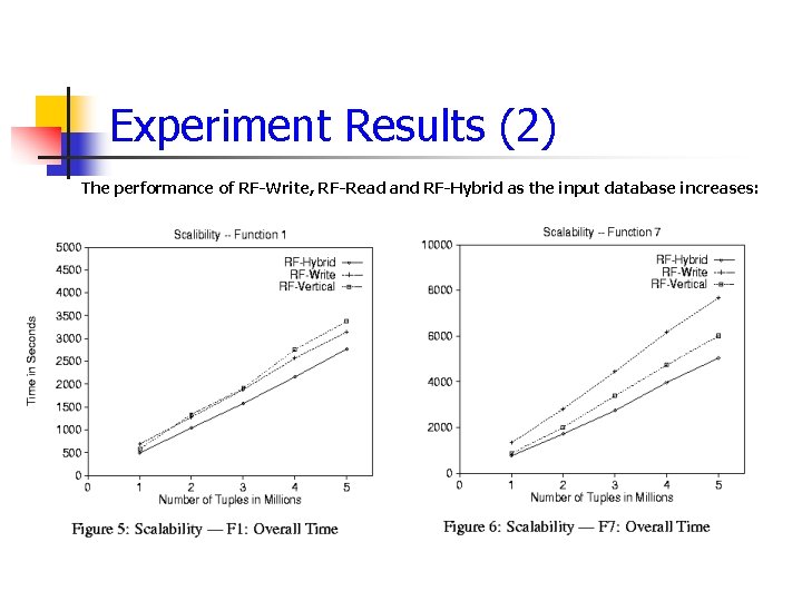 Experiment Results (2) The performance of RF-Write, RF-Read and RF-Hybrid as the input database