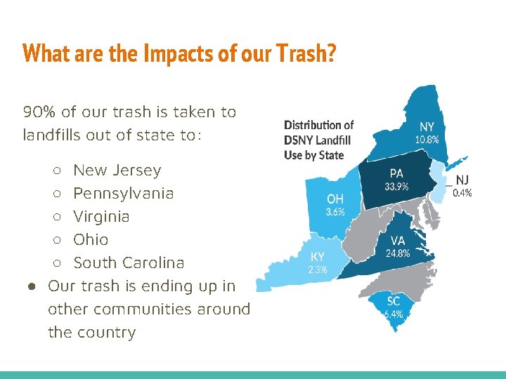 What are the Impacts of our Trash? 90% of our trash is taken to