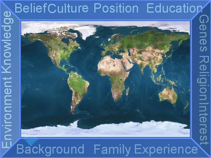 Environment Knowledge Mindframe Genes Religion Interest Belief Culture Position Education Background Family Experience Environment Knowledge Mindframe Genes Religion Interest Belief Culture Position Education Background Family Experience