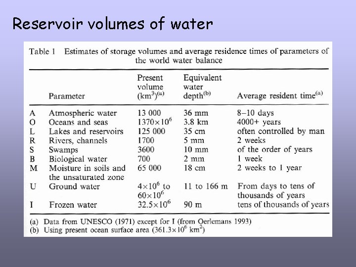 Reservoir volumes of water 