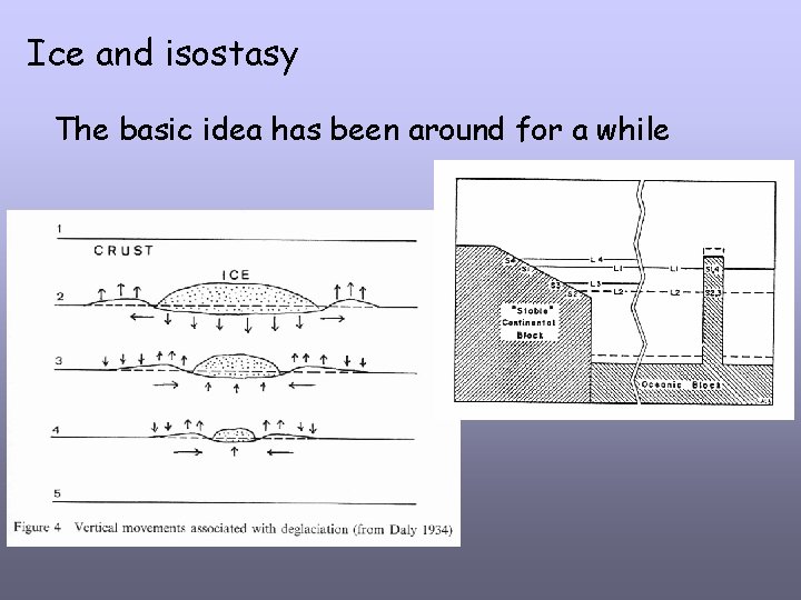 Ice and isostasy The basic idea has been around for a while 