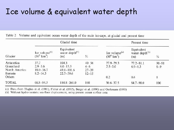 Ice volume & equivalent water depth 